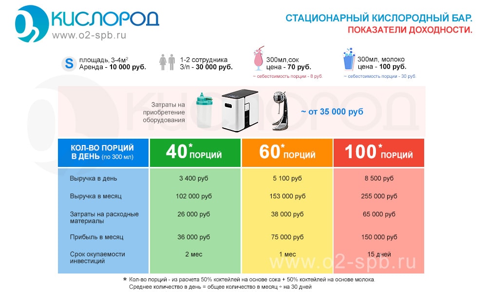 Бизнес план по продаже кислородных коктейлей